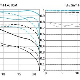 EF 35mm f1.4L II vs  繫 MTF 